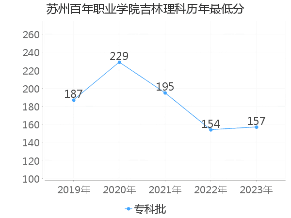 最低分