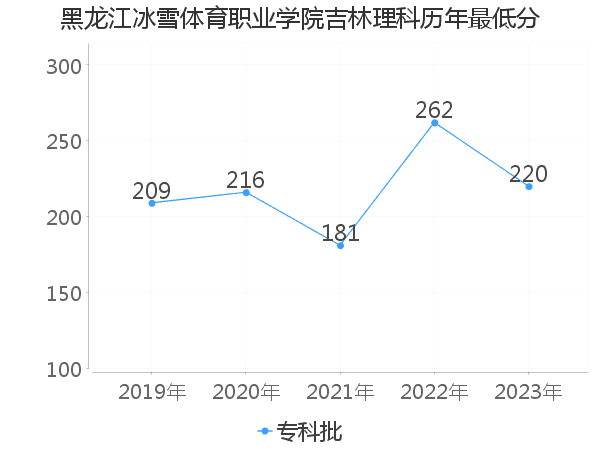 最低分