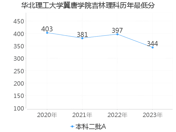 最低分