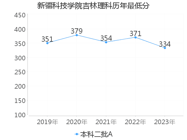 最低分