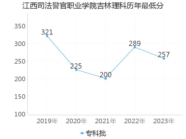 最低分