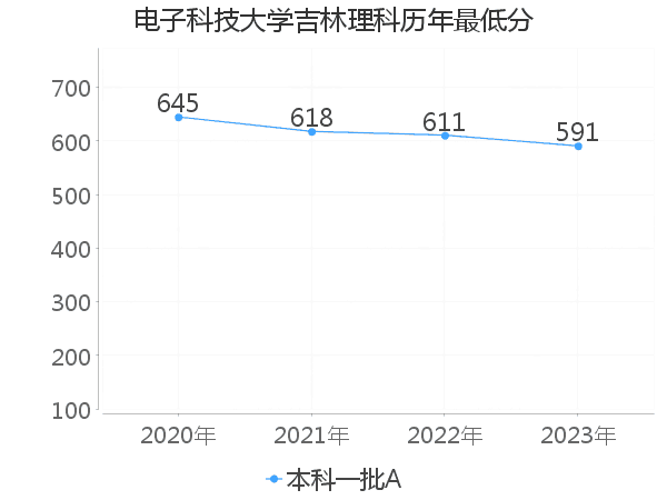 最低分