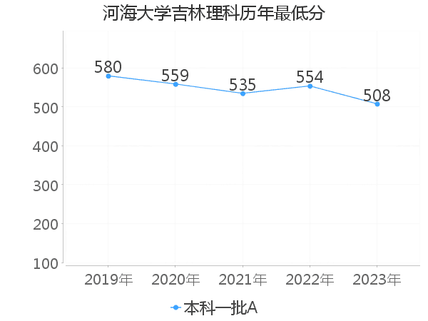 最低分