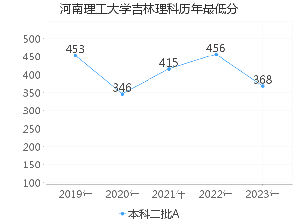 最低分