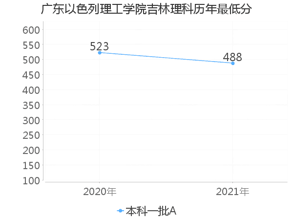 最低分