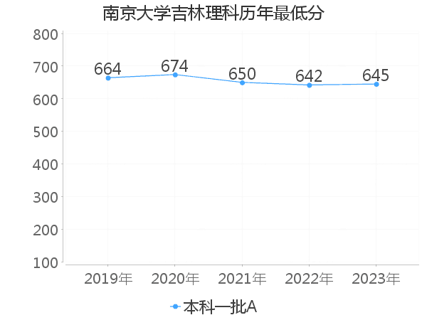 最低分