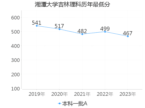 最低分