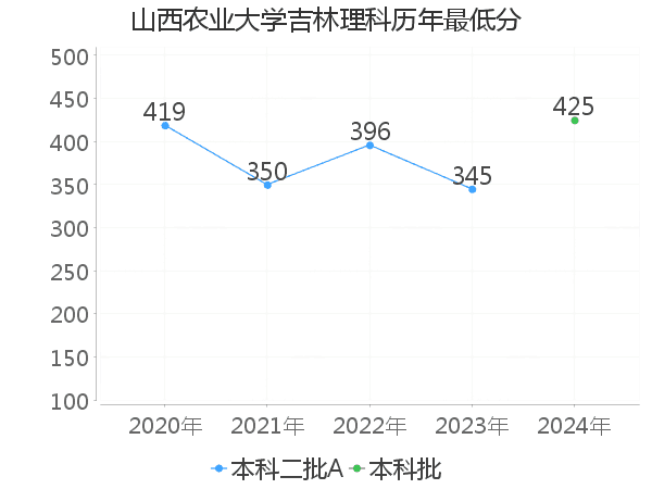 最低分