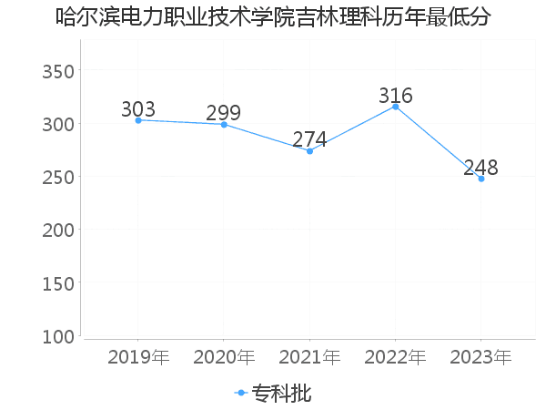 最低分