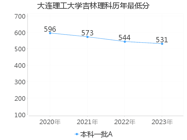 最低分