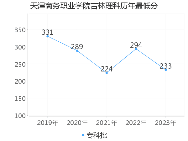 最低分