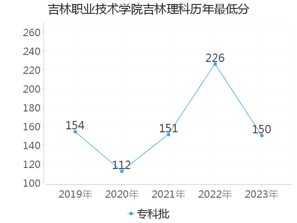 最低分