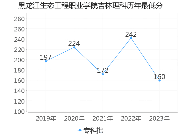 最低分