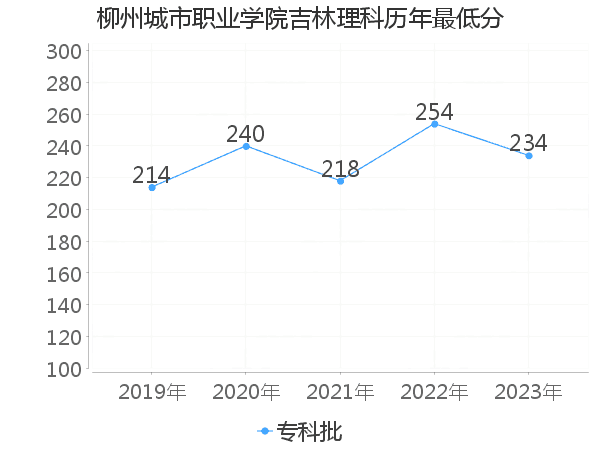 最低分