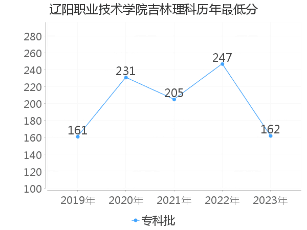 最低分