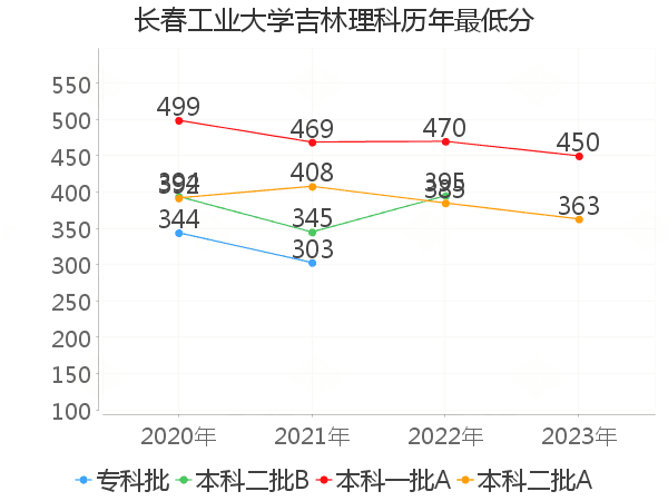 最低分