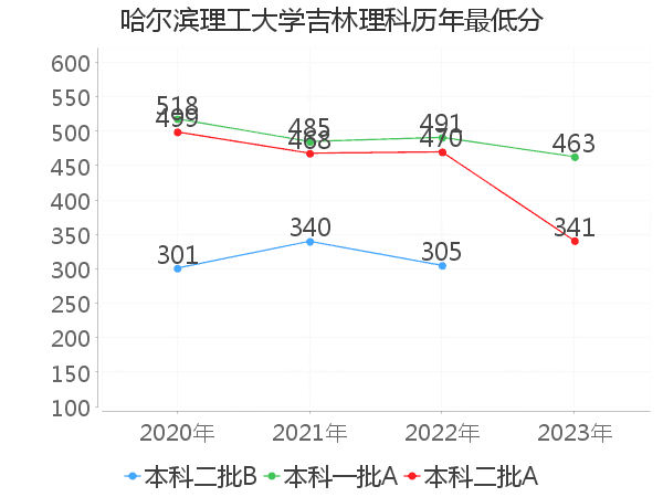 最低分