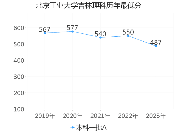 最低分