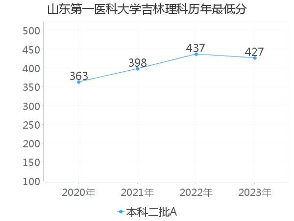 最低分