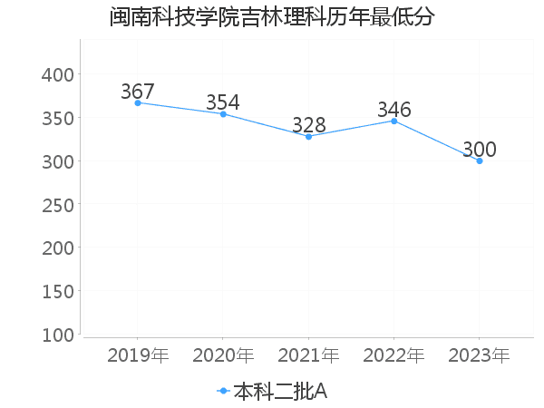 最低分