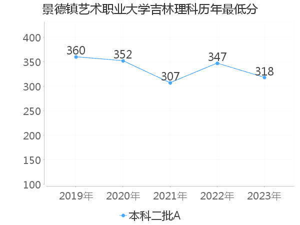 最低分