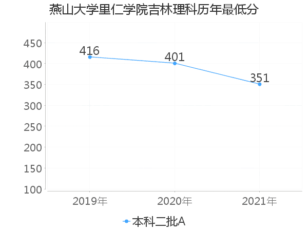 最低分