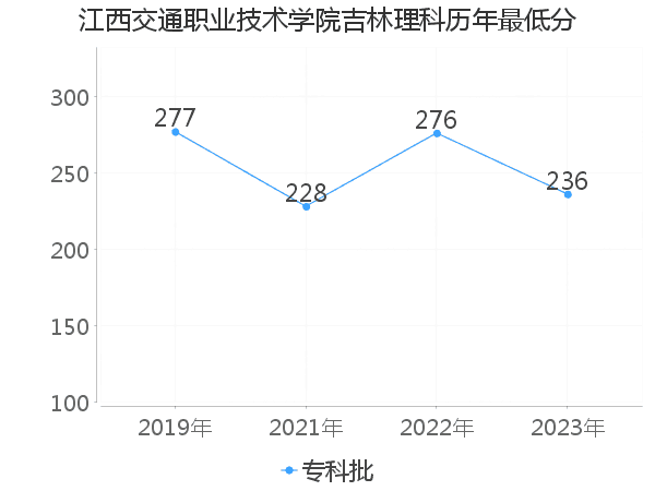 最低分