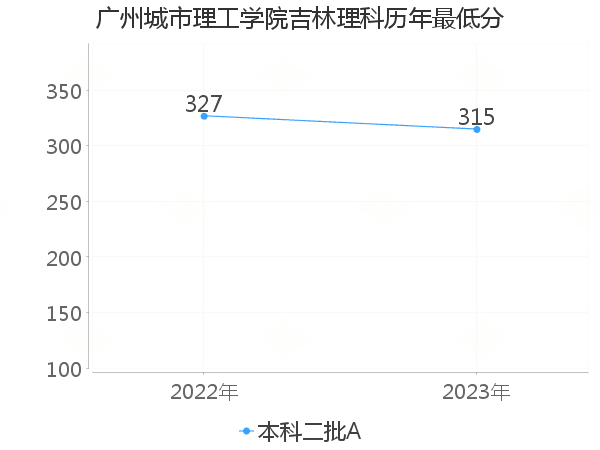 最低分