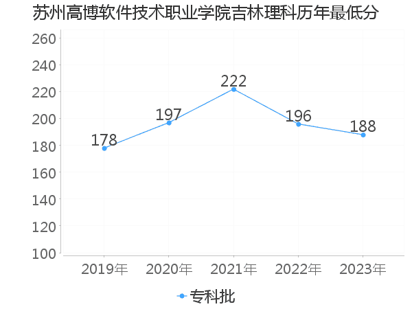 最低分