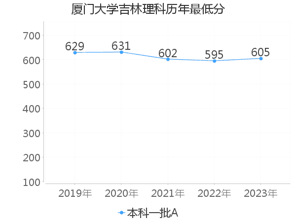 最低分