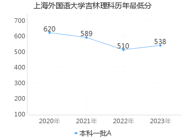 最低分