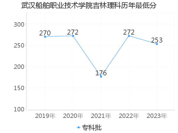 最低分