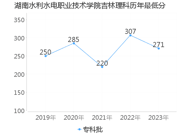 最低分