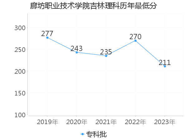 最低分