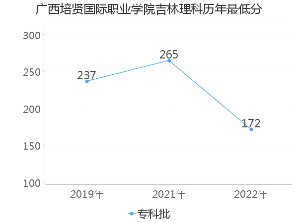 最低分