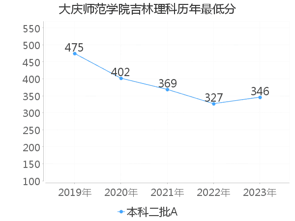 最低分