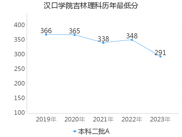 最低分