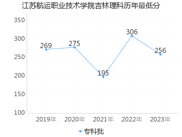 最低分