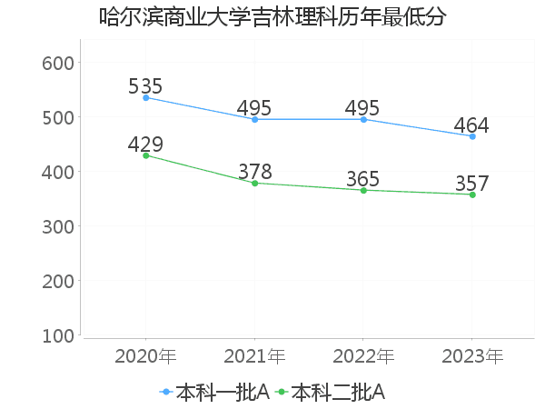 最低分