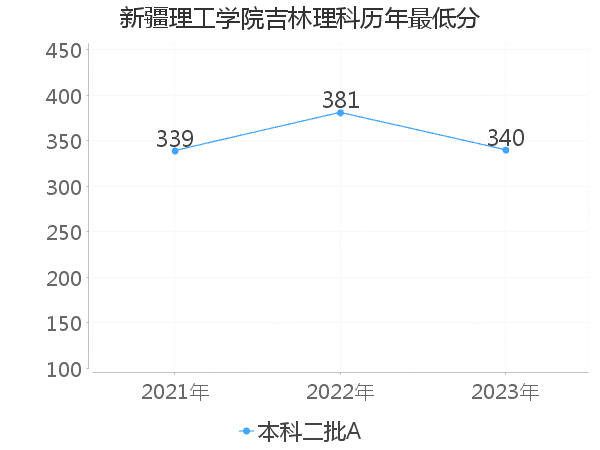 最低分