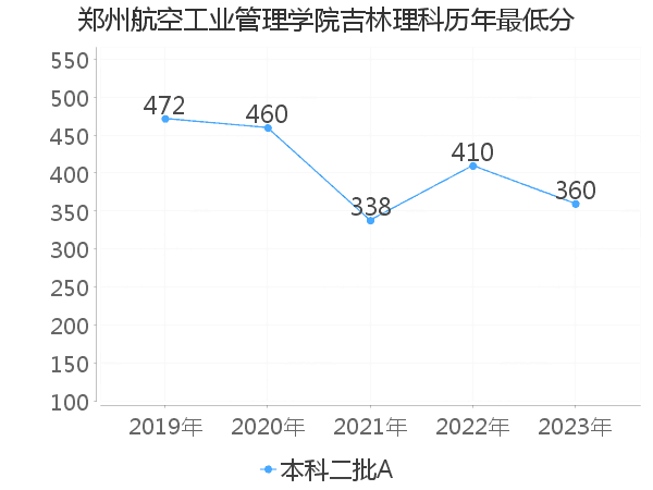 最低分