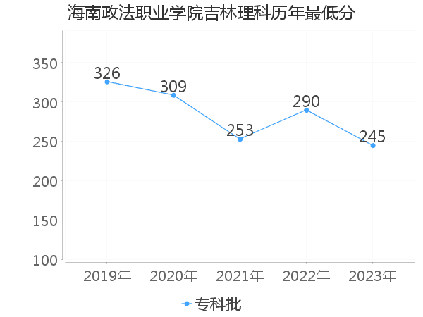 最低分