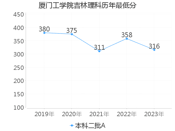 最低分