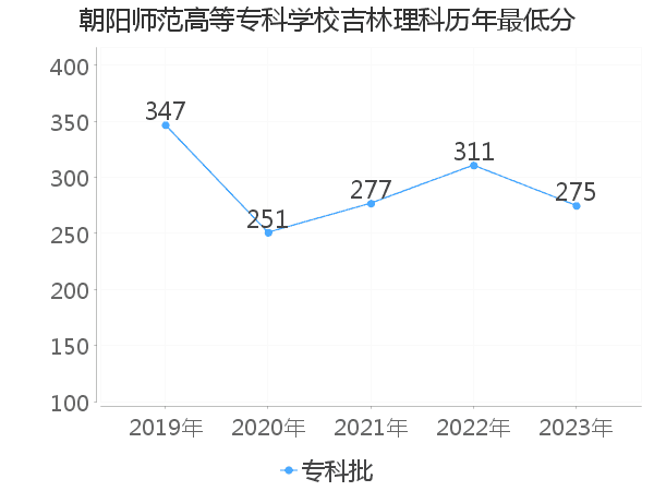 最低分