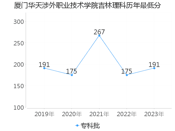 最低分