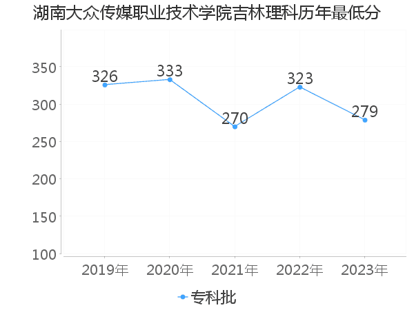 最低分