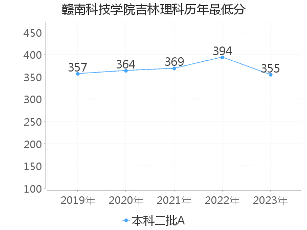 最低分