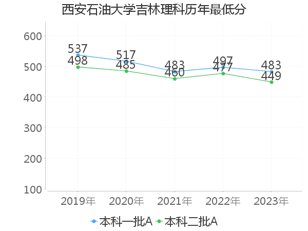 最低分