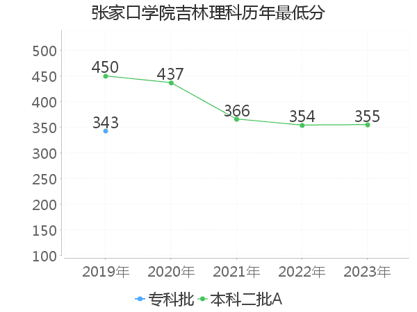 最低分