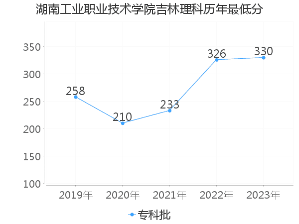 最低分